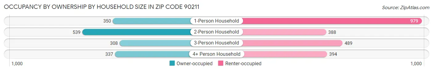 Occupancy by Ownership by Household Size in Zip Code 90211