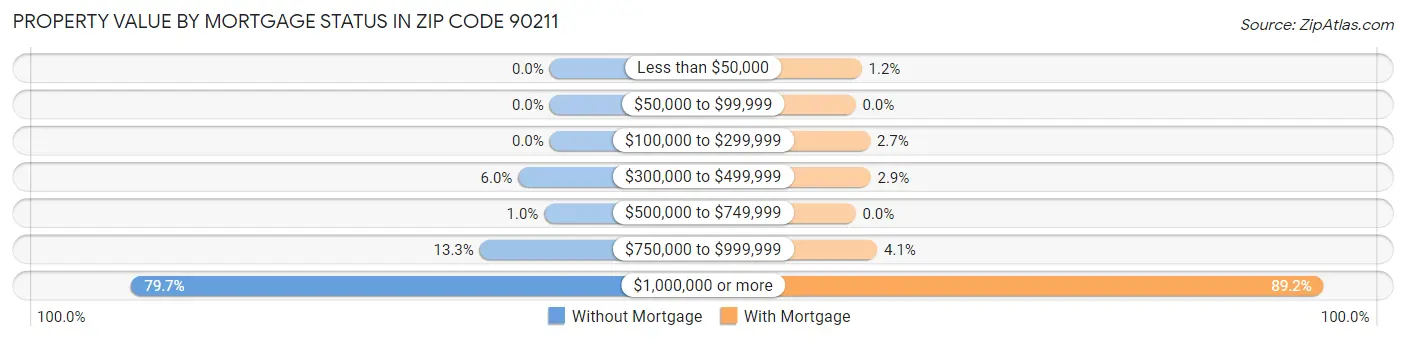 Property Value by Mortgage Status in Zip Code 90211