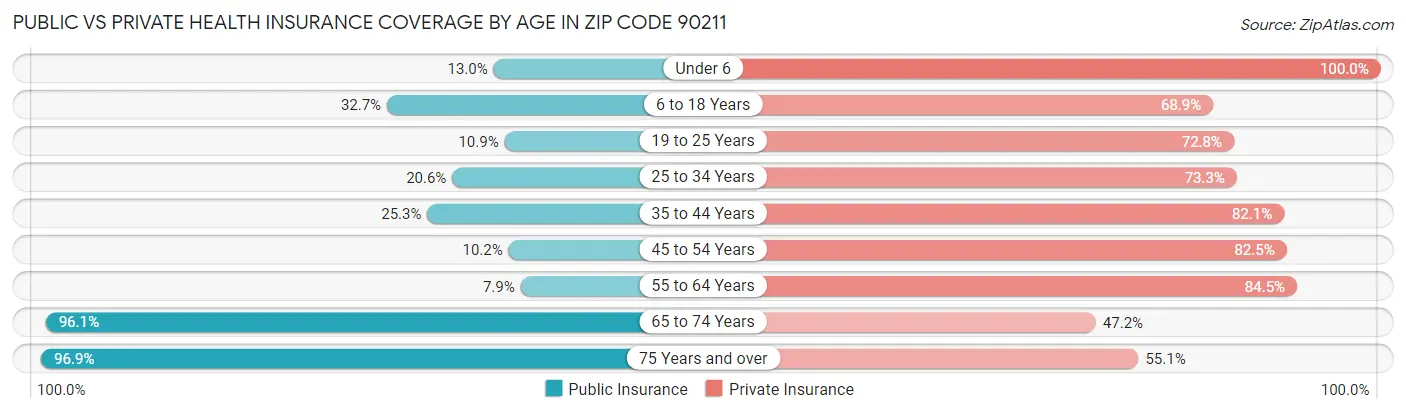 Public vs Private Health Insurance Coverage by Age in Zip Code 90211