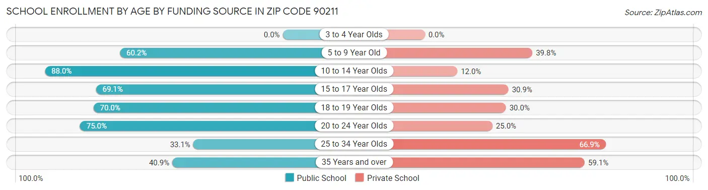 School Enrollment by Age by Funding Source in Zip Code 90211