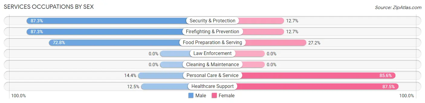 Services Occupations by Sex in Zip Code 90211