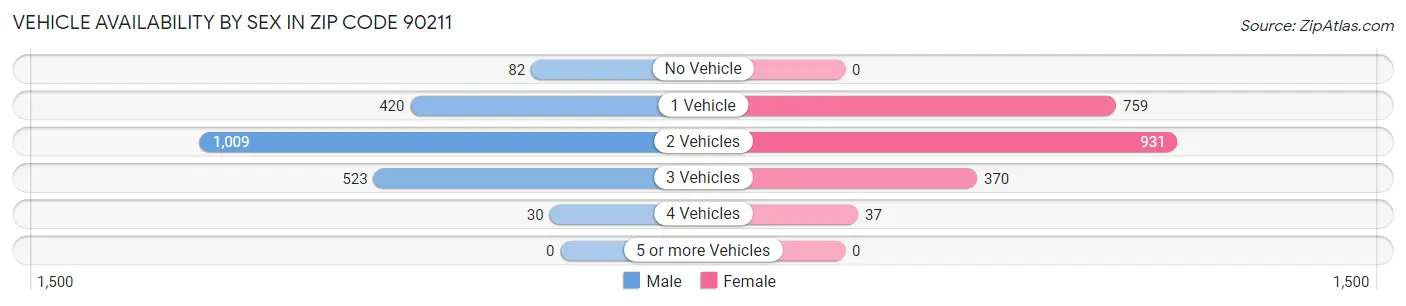 Vehicle Availability by Sex in Zip Code 90211