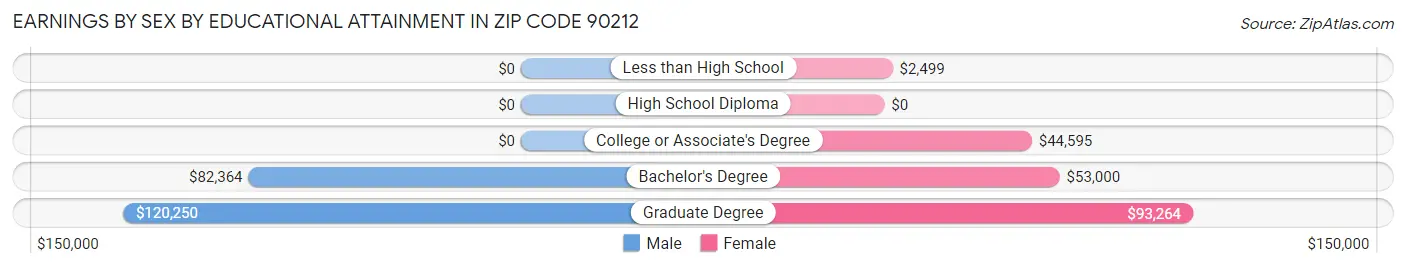 Earnings by Sex by Educational Attainment in Zip Code 90212