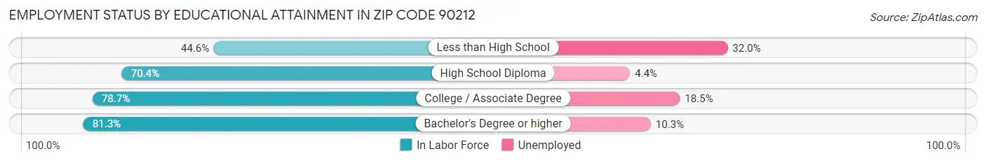 Employment Status by Educational Attainment in Zip Code 90212