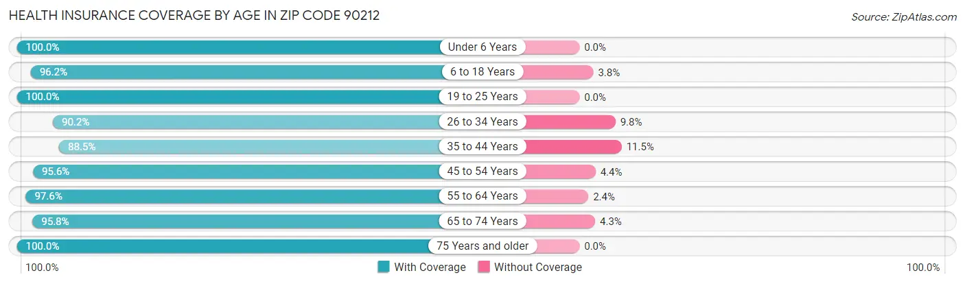 Health Insurance Coverage by Age in Zip Code 90212