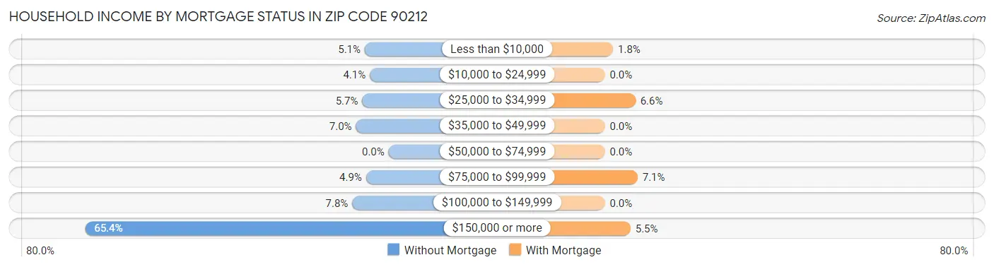 Household Income by Mortgage Status in Zip Code 90212