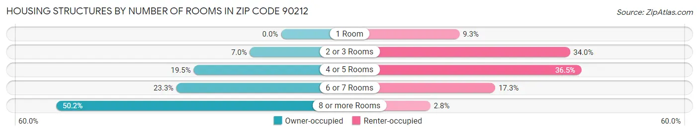 Housing Structures by Number of Rooms in Zip Code 90212