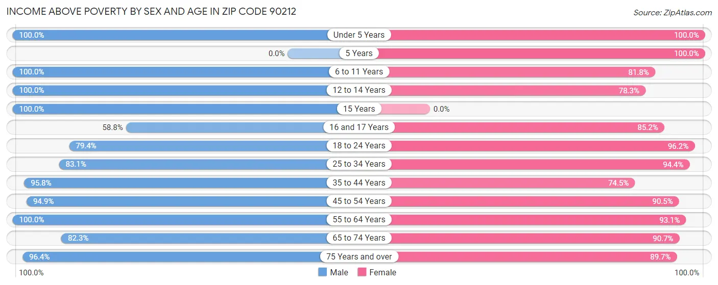 Income Above Poverty by Sex and Age in Zip Code 90212