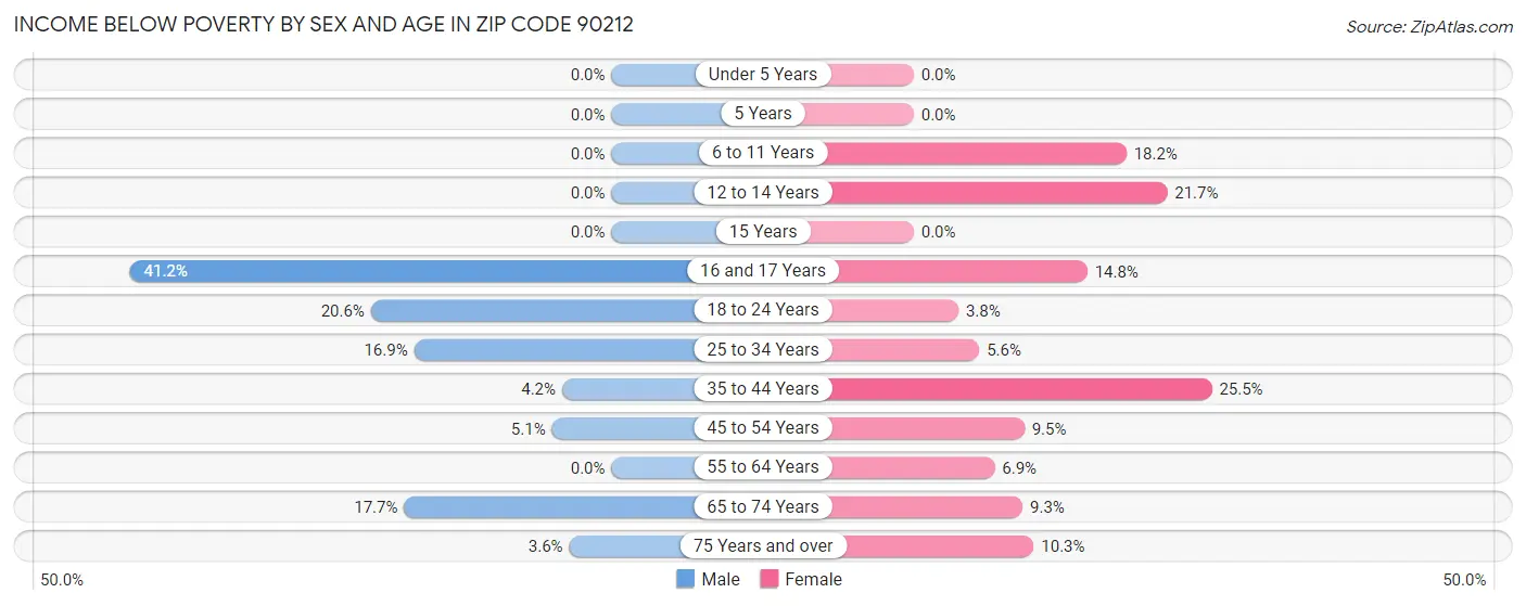 Income Below Poverty by Sex and Age in Zip Code 90212