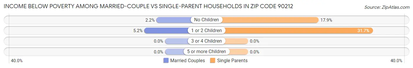 Income Below Poverty Among Married-Couple vs Single-Parent Households in Zip Code 90212