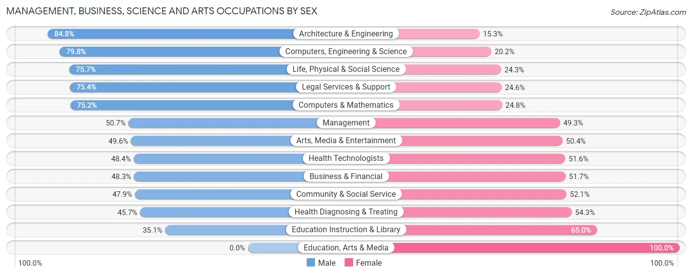 Management, Business, Science and Arts Occupations by Sex in Zip Code 90212