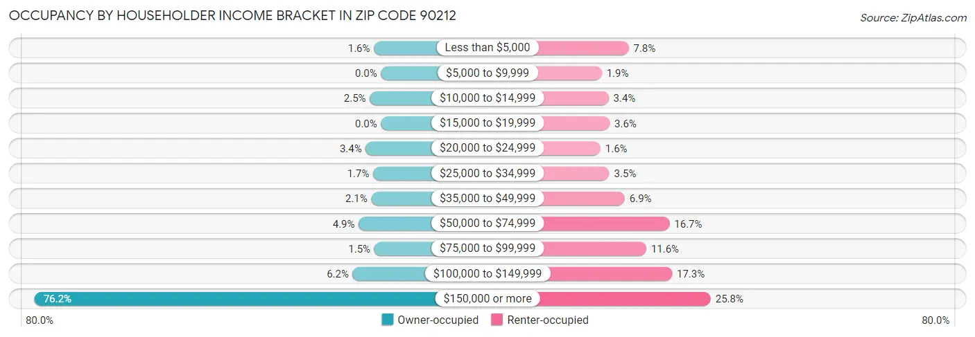 Occupancy by Householder Income Bracket in Zip Code 90212