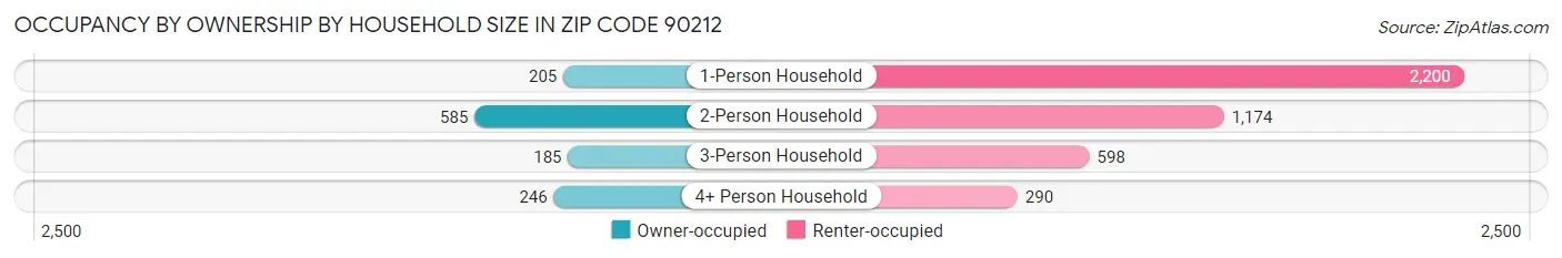 Occupancy by Ownership by Household Size in Zip Code 90212