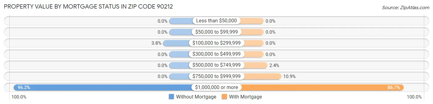 Property Value by Mortgage Status in Zip Code 90212