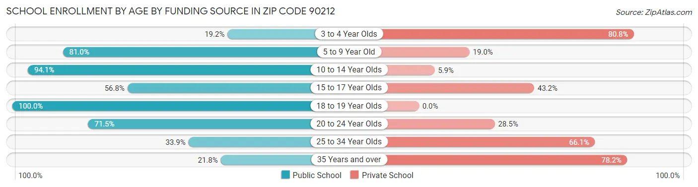 School Enrollment by Age by Funding Source in Zip Code 90212