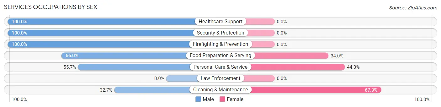 Services Occupations by Sex in Zip Code 90212