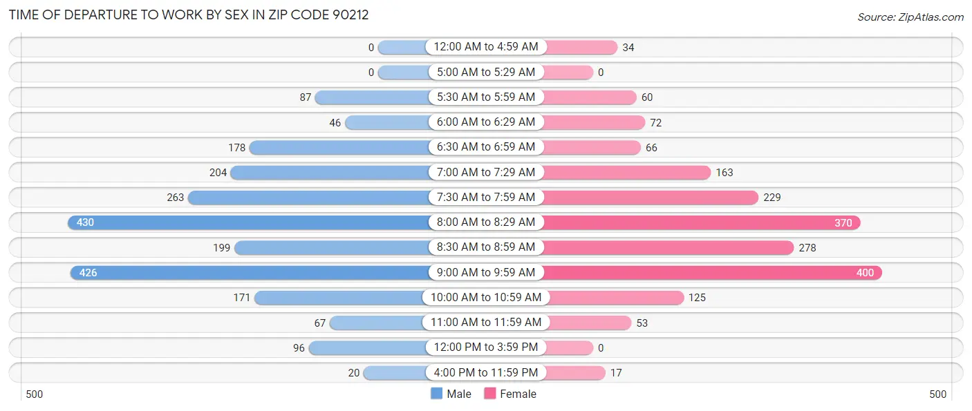 Time of Departure to Work by Sex in Zip Code 90212