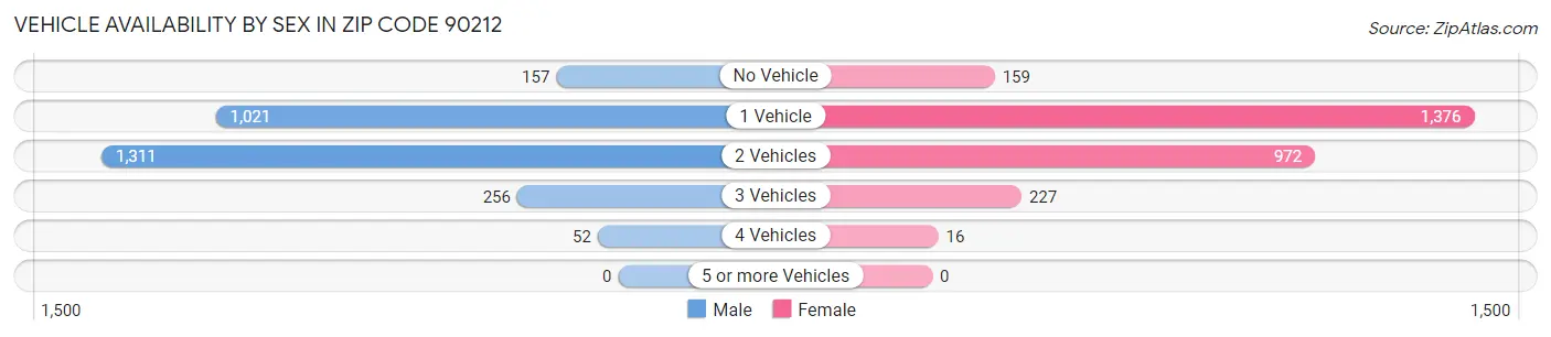 Vehicle Availability by Sex in Zip Code 90212