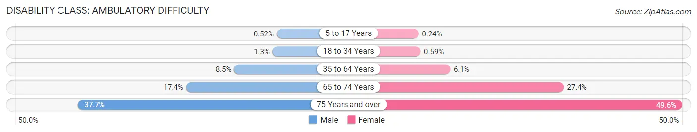 Disability in Zip Code 90220: <span>Ambulatory Difficulty</span>