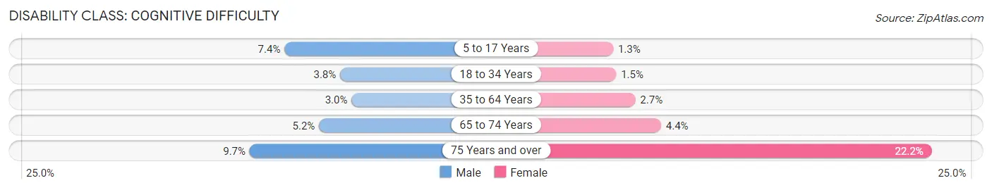 Disability in Zip Code 90220: <span>Cognitive Difficulty</span>