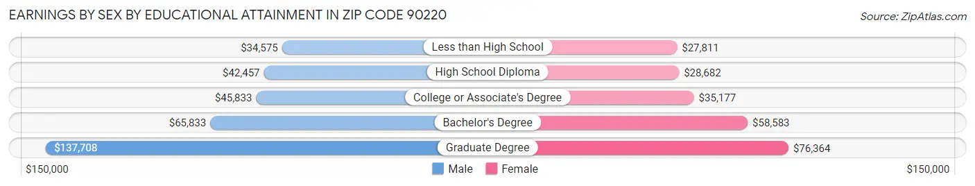 Earnings by Sex by Educational Attainment in Zip Code 90220