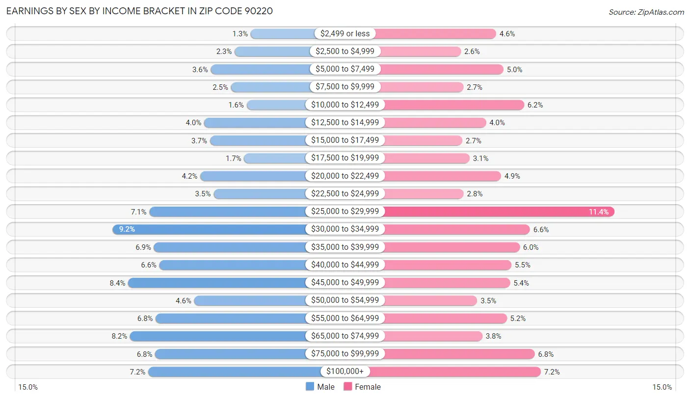 Earnings by Sex by Income Bracket in Zip Code 90220