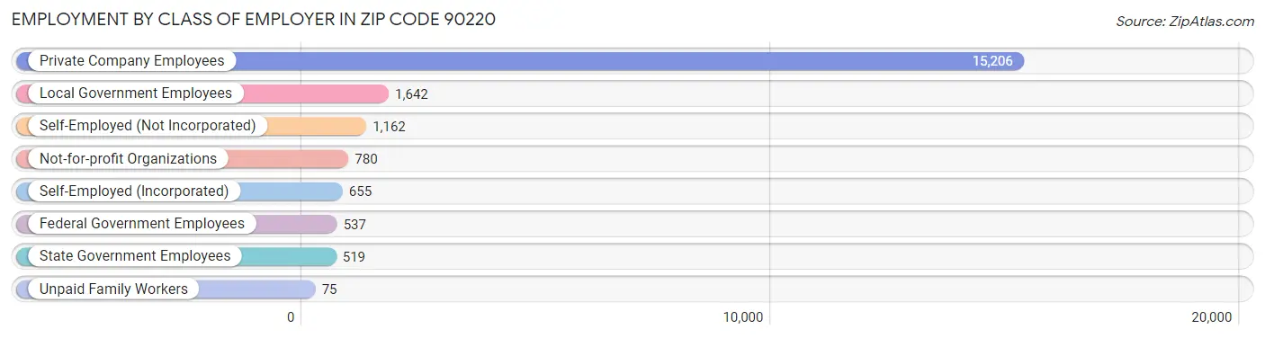 Employment by Class of Employer in Zip Code 90220