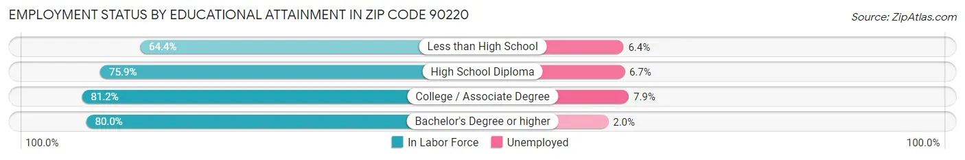 Employment Status by Educational Attainment in Zip Code 90220