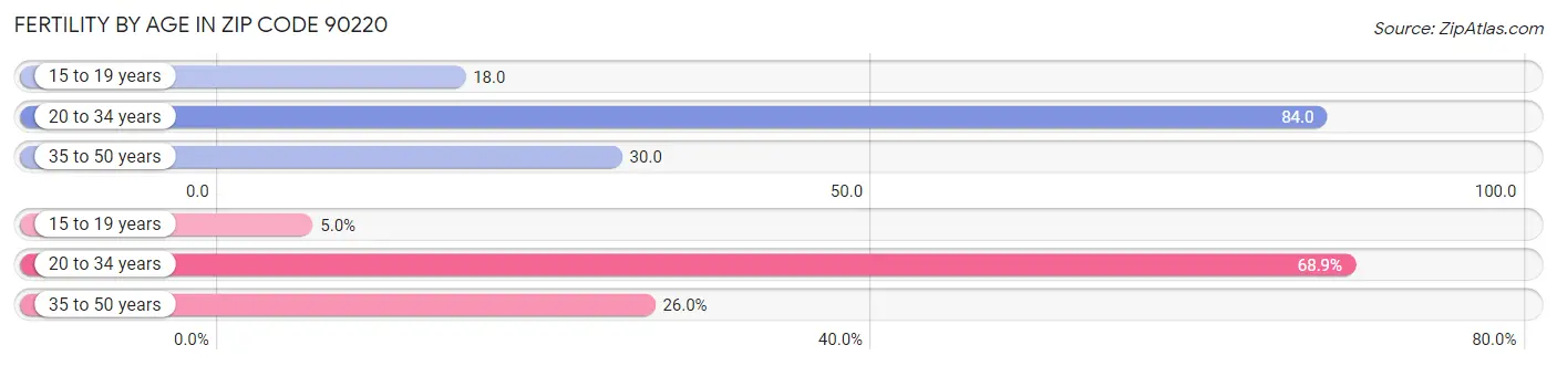 Female Fertility by Age in Zip Code 90220