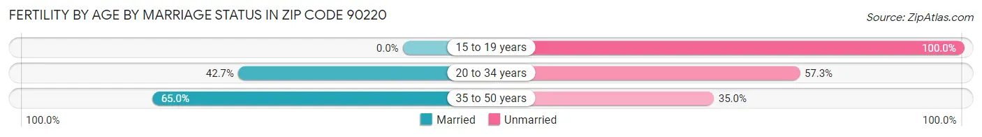 Female Fertility by Age by Marriage Status in Zip Code 90220