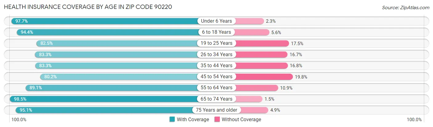 Health Insurance Coverage by Age in Zip Code 90220