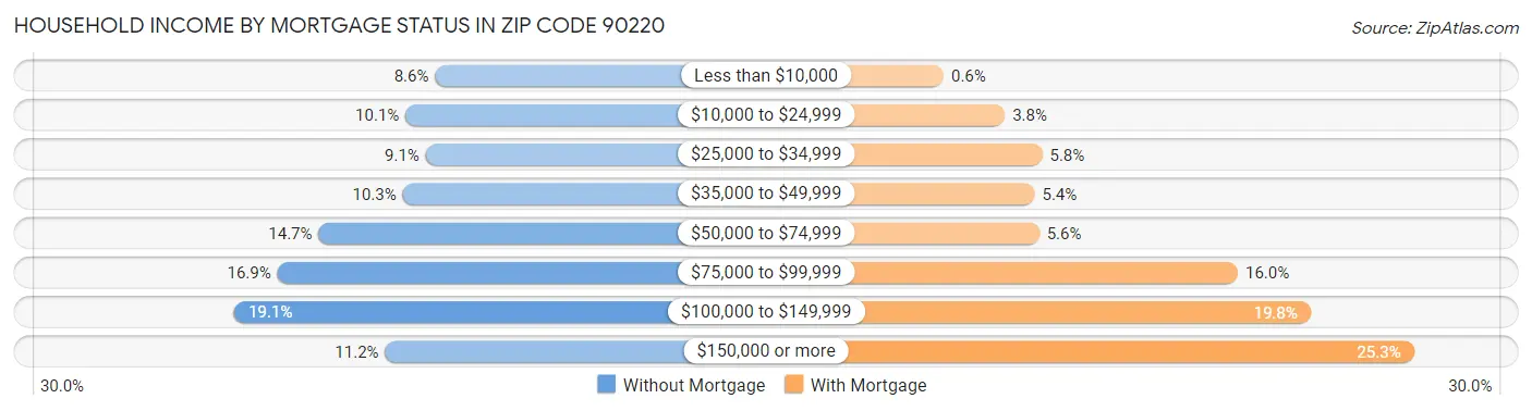 Household Income by Mortgage Status in Zip Code 90220
