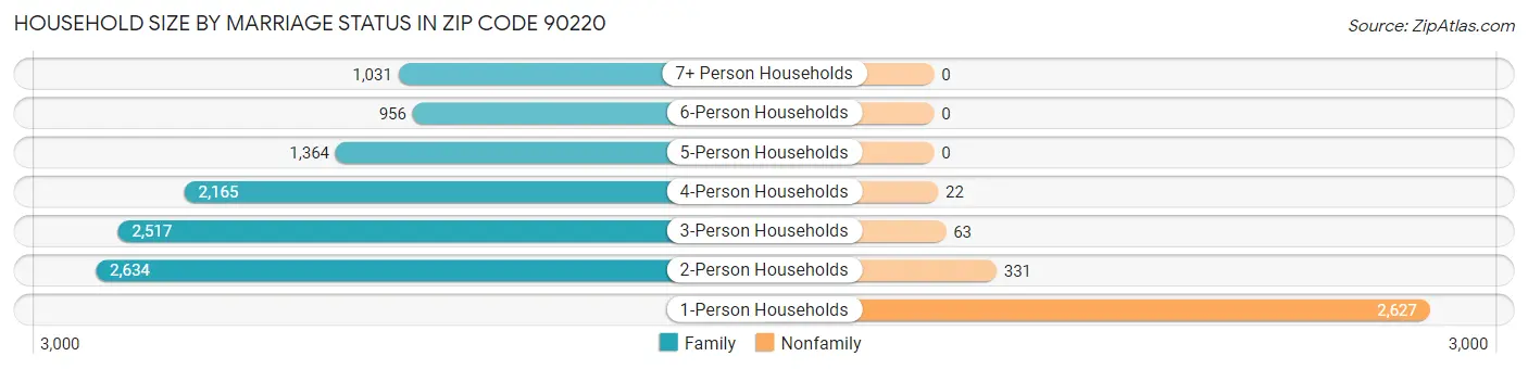 Household Size by Marriage Status in Zip Code 90220