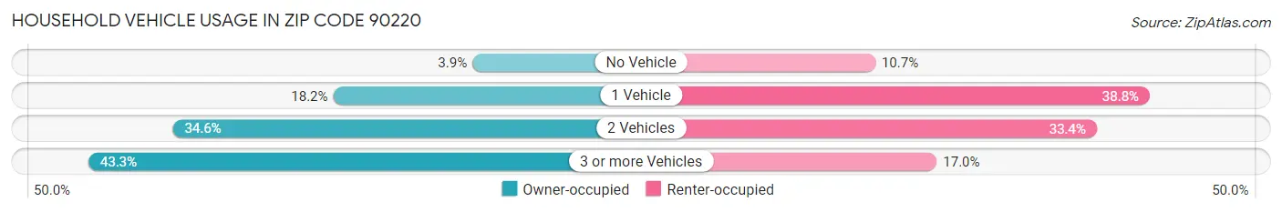 Household Vehicle Usage in Zip Code 90220