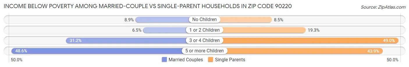 Income Below Poverty Among Married-Couple vs Single-Parent Households in Zip Code 90220