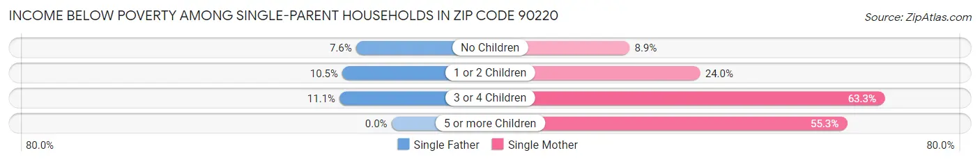Income Below Poverty Among Single-Parent Households in Zip Code 90220
