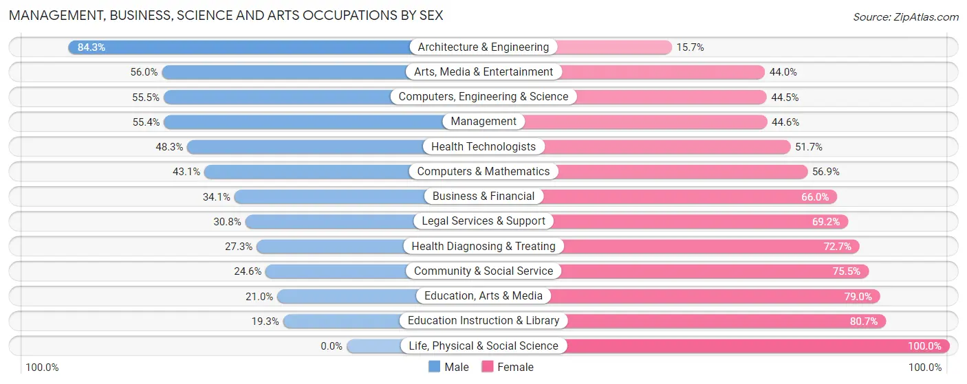 Management, Business, Science and Arts Occupations by Sex in Zip Code 90220