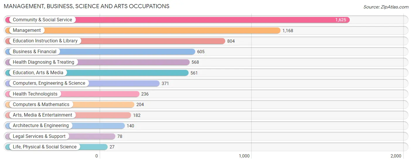 Management, Business, Science and Arts Occupations in Zip Code 90220