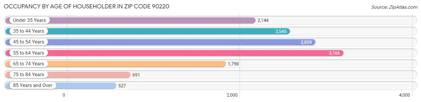 Occupancy by Age of Householder in Zip Code 90220