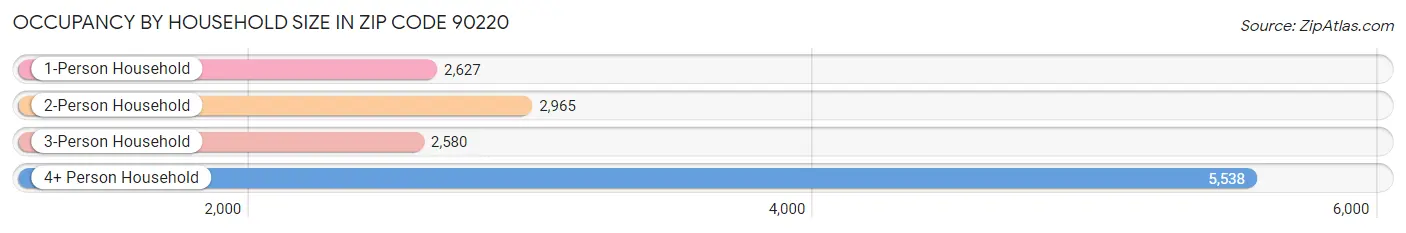 Occupancy by Household Size in Zip Code 90220