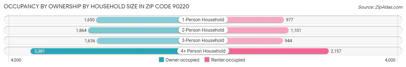 Occupancy by Ownership by Household Size in Zip Code 90220