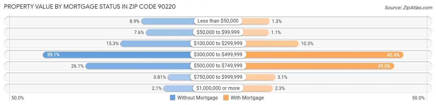 Property Value by Mortgage Status in Zip Code 90220