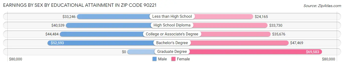 Earnings by Sex by Educational Attainment in Zip Code 90221