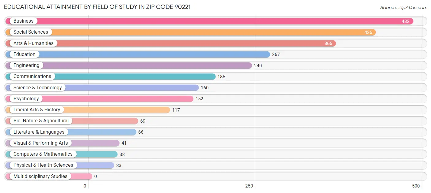Educational Attainment by Field of Study in Zip Code 90221