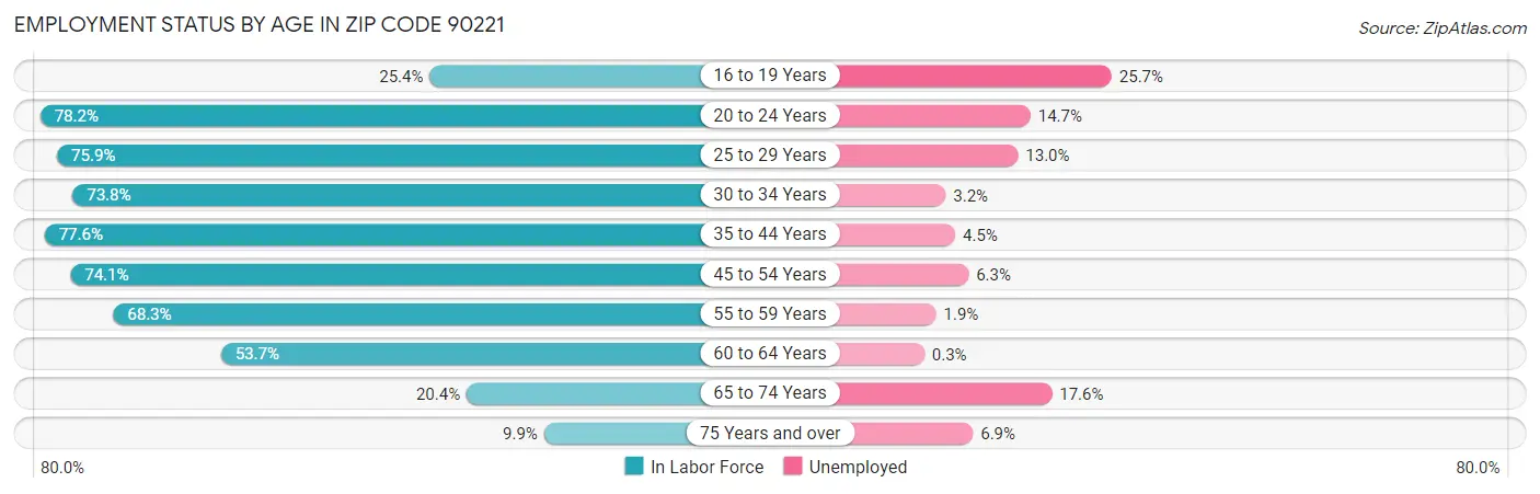Employment Status by Age in Zip Code 90221