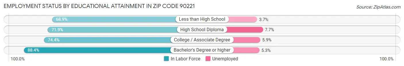 Employment Status by Educational Attainment in Zip Code 90221