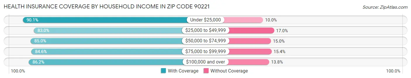 Health Insurance Coverage by Household Income in Zip Code 90221