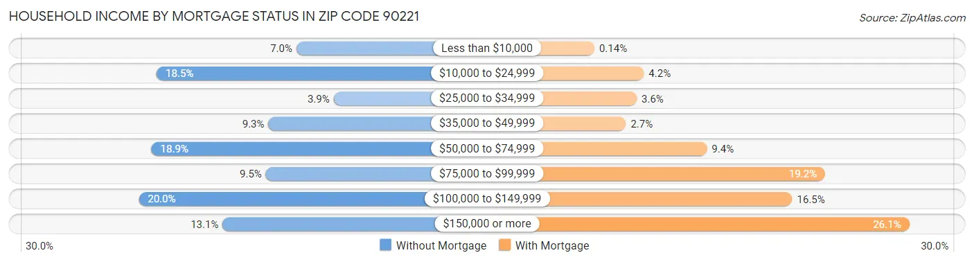 Household Income by Mortgage Status in Zip Code 90221