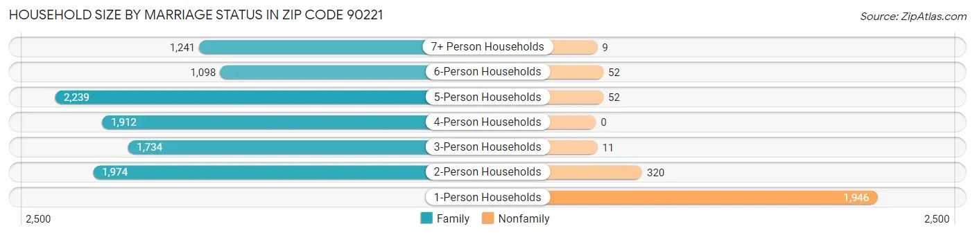 Household Size by Marriage Status in Zip Code 90221
