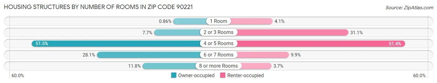 Housing Structures by Number of Rooms in Zip Code 90221